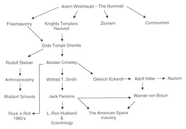 Occult Flowchart