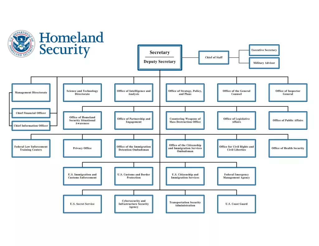 DHS Organizational Chart 2023