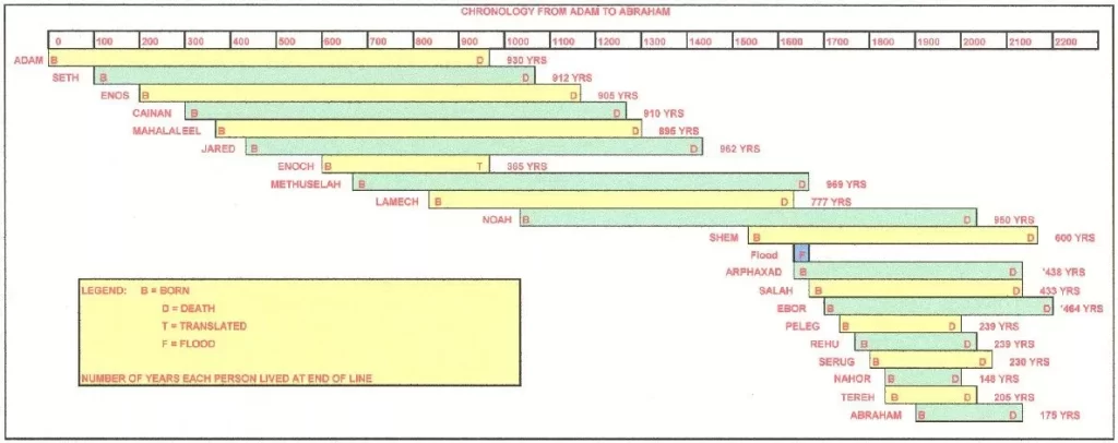 CHRONOLOGY FROM ADAM TO ABRAHAM